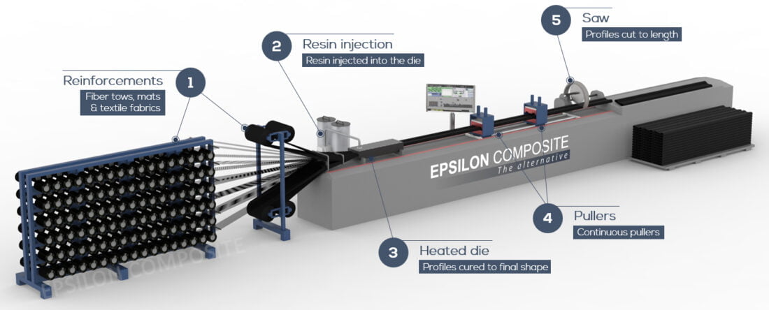 Schematic explanation in 5 steps of the pultrusion automated process : reinforcements, resin injection, heated die, pullers, saw.