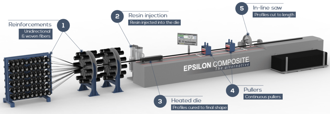 The five steps of the pullwinding process : reinforcements, resin injection, heated die, pullers and in-line sawing. 